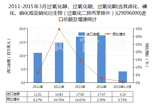 2011-2015年3月過氧化醇、過氧化醚、過氧化酮(含其鹵化、磺化、硝化或亞硝化衍生物（過氧化二異丙苯除外）)(29096000)進(jìn)口總額及增速統(tǒng)計